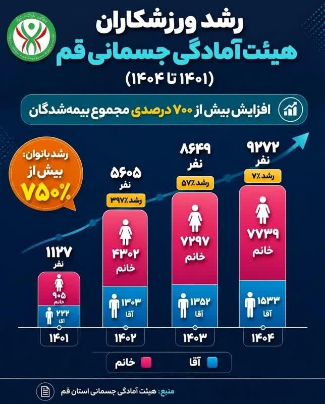 دستاورد تحول مدیریتی در بیمه سازمان یافته  ورزشی